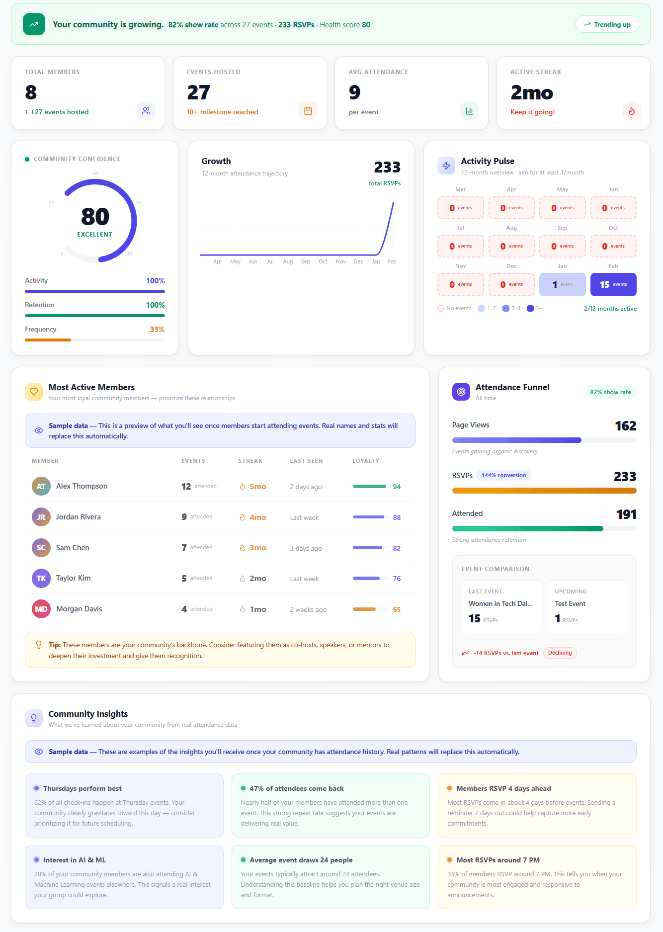 Group Analytics Dashboard showing community health, attendance funnel, and member insights